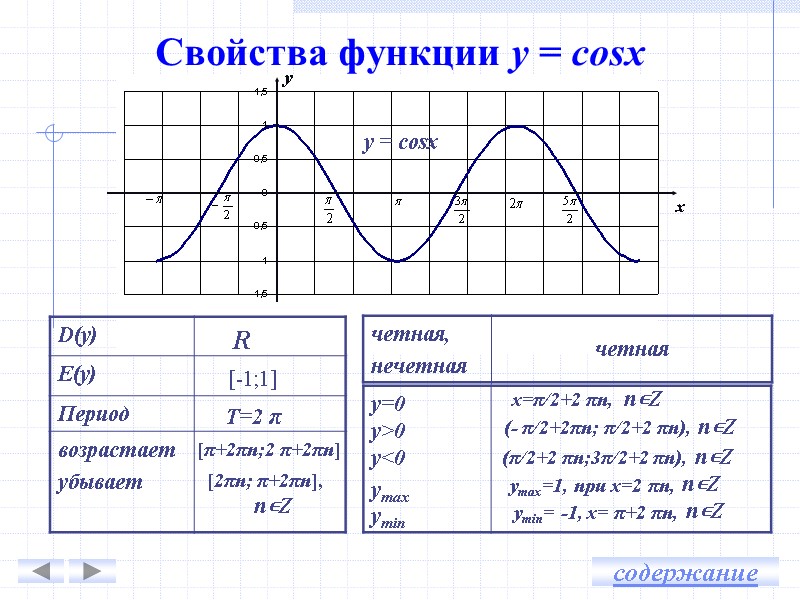 у х у = cosx (- π/2+2πn; π/2+2 πn), х=π/2+2 πn, уmax=1, при х=2